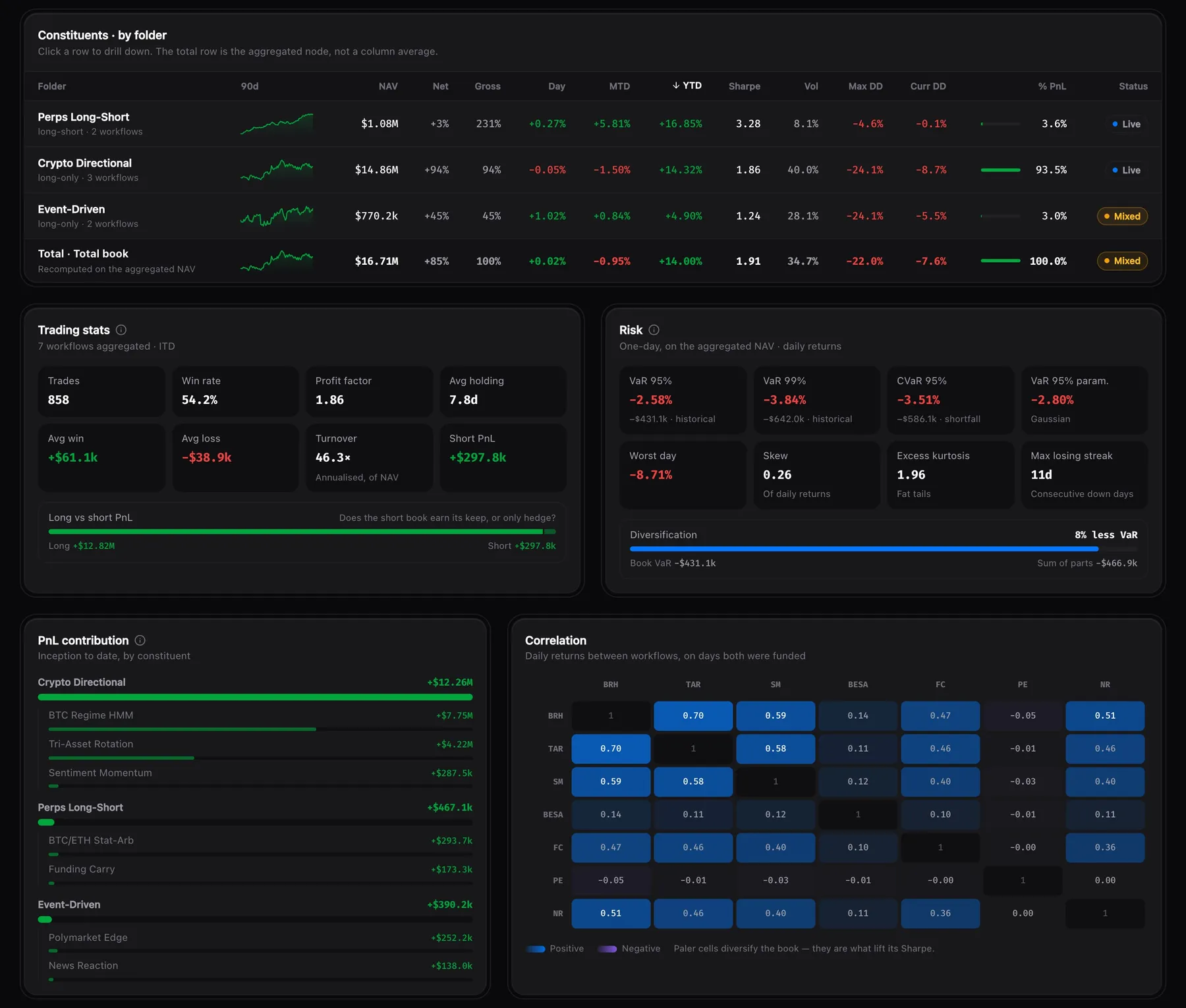 Constituents, trading stats, risk, PnL contribution and a correlation heatmap, with sample data